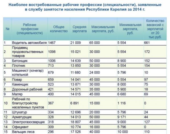 Самые востребованные профессии 2018. Какую специальность выбрать поступающим в 2018 году? Самые востребованные профессии 2018. Какую специальность выбрать поступающим в 2018 году?