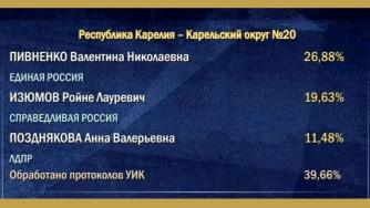 предварительные итоги