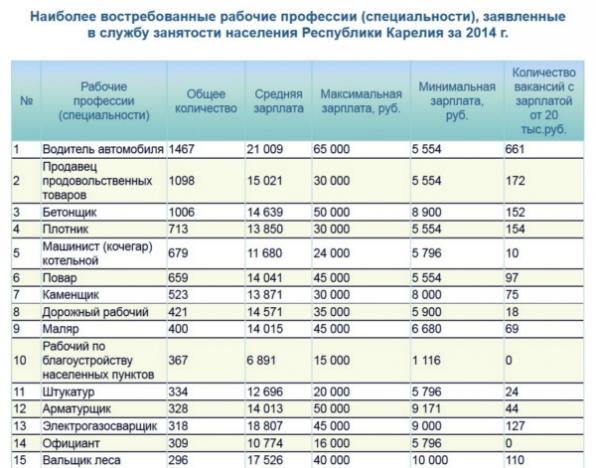 Список работ мужчин в сельской местности. Должности и зарплаты. Профессии госслужащих список. Бюджетные профессии список. Профессии и их примерная зарплата.