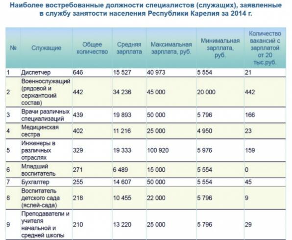 Зарплата руководителя проекта в москве в строительстве