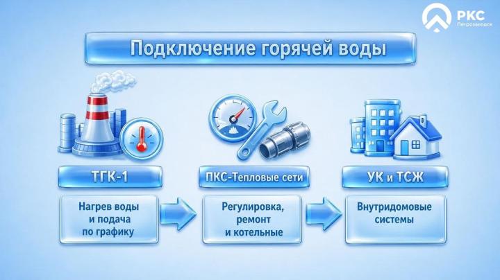 схема подключения горячей воды