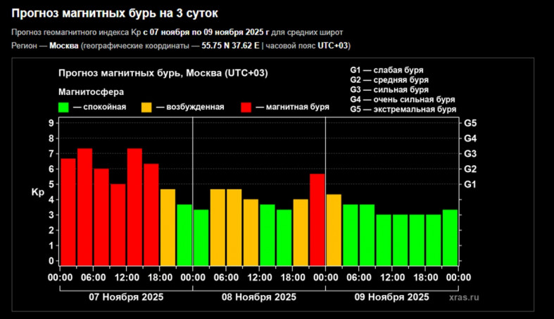 магнитная буря прогноз
