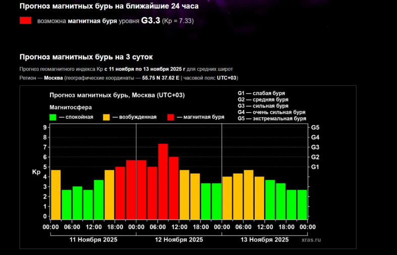 магнитные бури