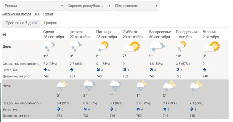Карта погоды петрозаводск