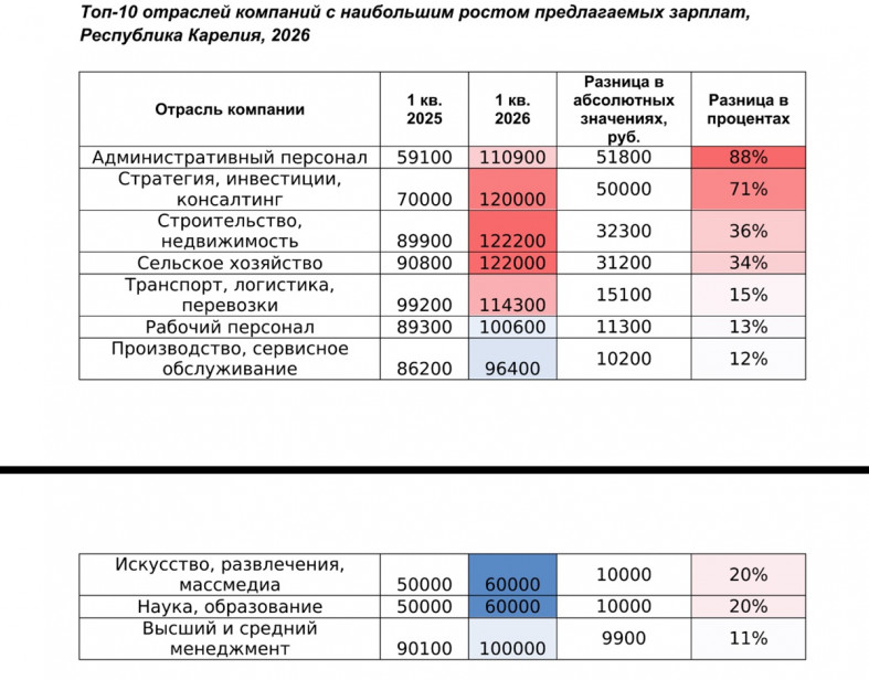 отрасли по зп