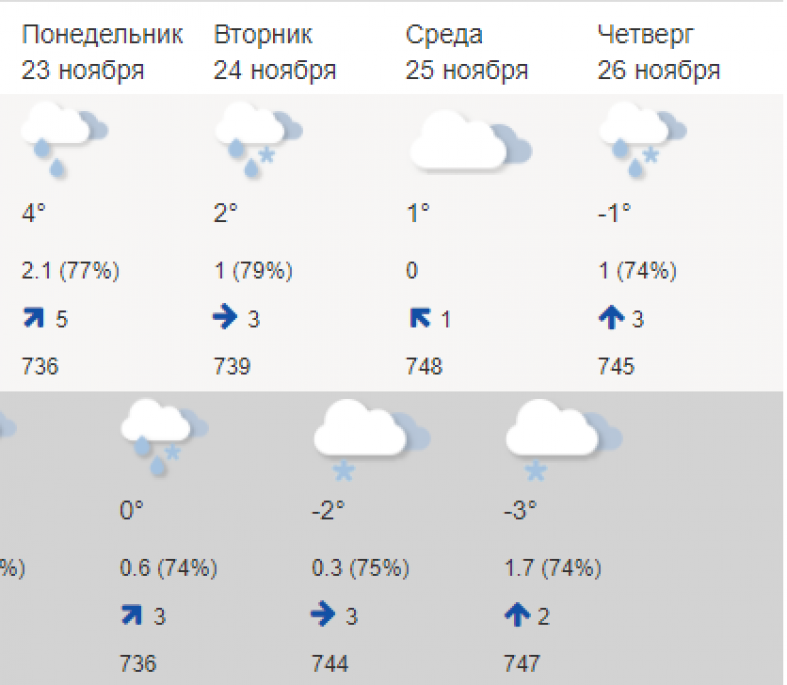 Фобос петрозаводск. Погода в Петрозаводске. Погода в Петрозаводске сегодня. Петрозаводск климат. Погода в Петрозаводске на неделю.