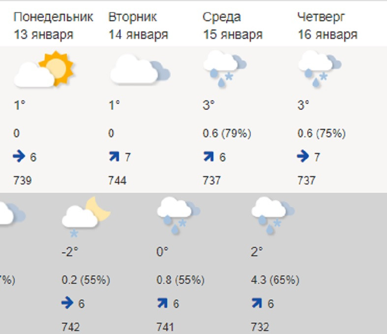 Погода в шарыпово на 14. Сколько сегодня градусов. Сколько градусов в Карелии сейчас. 12 Градусов в января. Сколько сегодня градусов в Карелии.