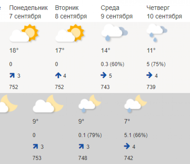 Какая погода в России. Погода Гидрометцентр. Синоптик. Какая сегодня погода.