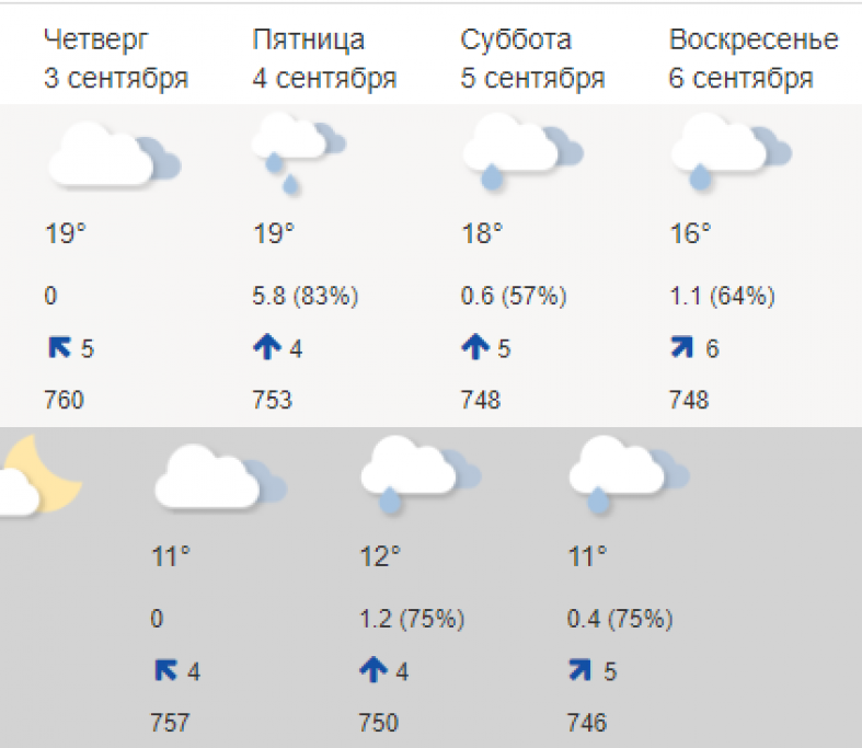 Погода ижевск на день недели. Погода в Петрозаводске. Погода в Петрозаводске сегодня. Петрозаводск климат. Погода в Петрозаводске на неделю.