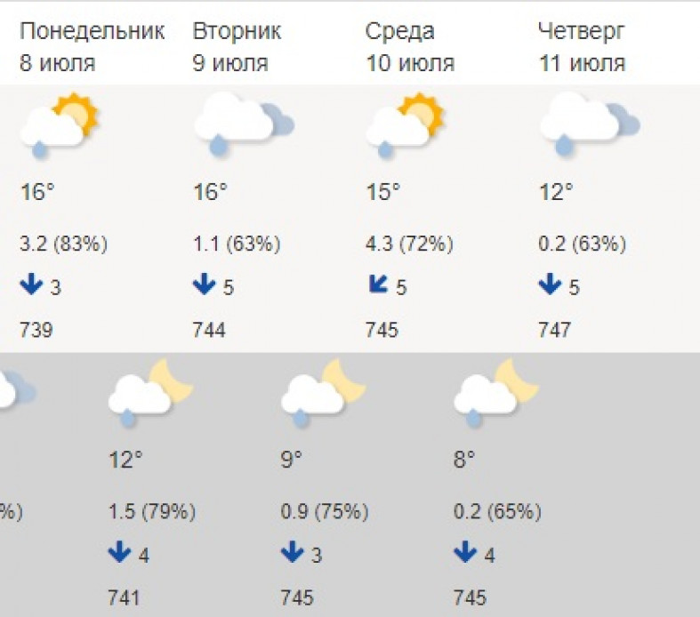 Погода на неделю ближнее. Температура в Карелии в июле. Температура в Карелии в августе. Прогноз погоды в Петрозаводске на неделю. Прогноз погоды в Карелии на неделю.