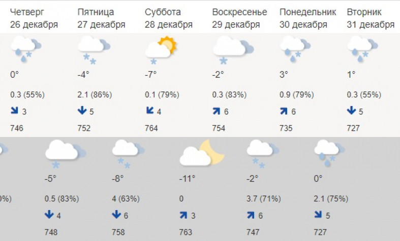 Карта погоды петрозаводск