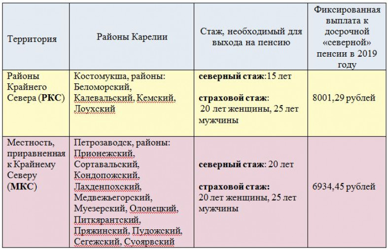 Сколько северная пенсия. Северный стаж для пенсии. Стаж для досрочной пенсии. Стаж в районах приравненных к крайнему северу. Стаж для пенсии в районах приравненных к крайнему северу.