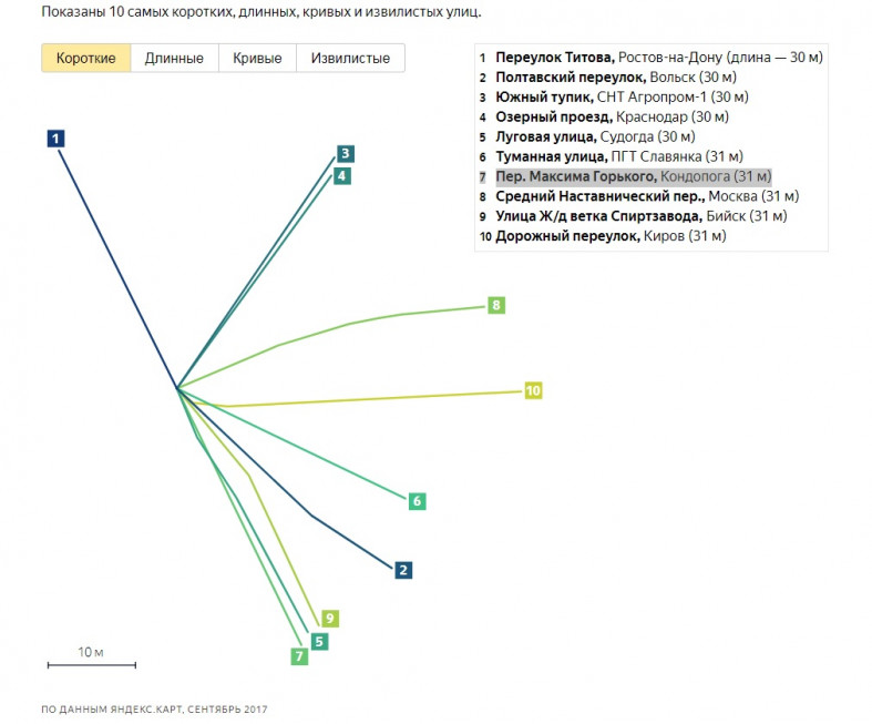 Самый кратчайший. Самая длинная улица в Краснодаре. Самая короткая улица в Росси. Самые кривые карты.