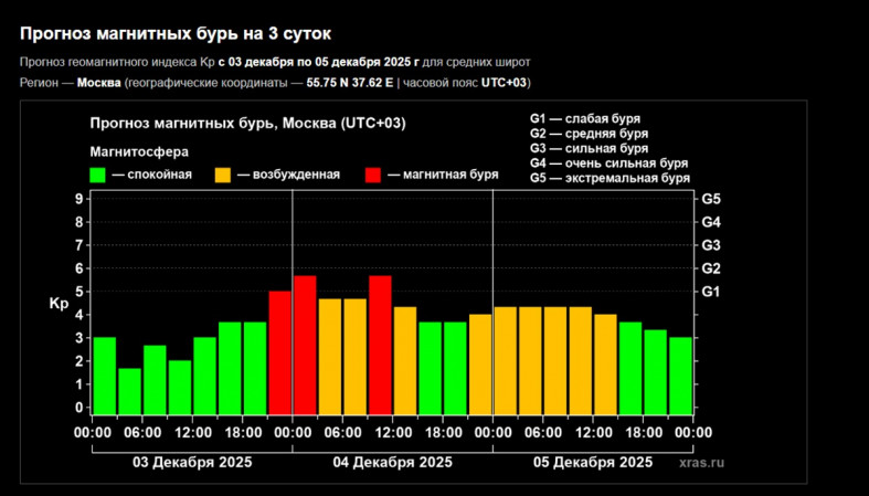 прогноз бурь