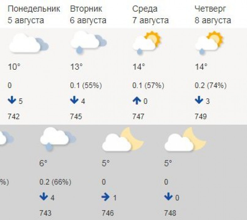 23 август погода. Погода на август. Температура в августе. Погода в начале августа. Температура в Карелии в августе.