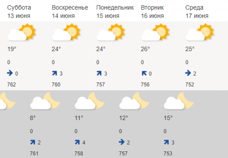 Какая погода в субботу и воскресенье. Температура воздуха днем в сентябре в понедельник. Погода в Челябинске на неделю на 14. Погода на сегодня в Челябинске понедельник. Коротко о погоде в Челябинске.