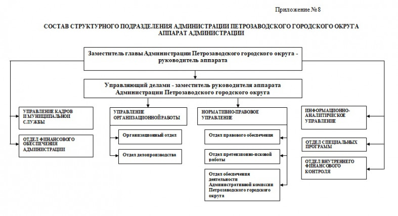 Управление петрозаводском. Администрация Петрозаводского городского округа. Структура администрации Петрозаводского городского округа. Состав Петрозаводской мэрии. Состав Петрозаводского городского округа.