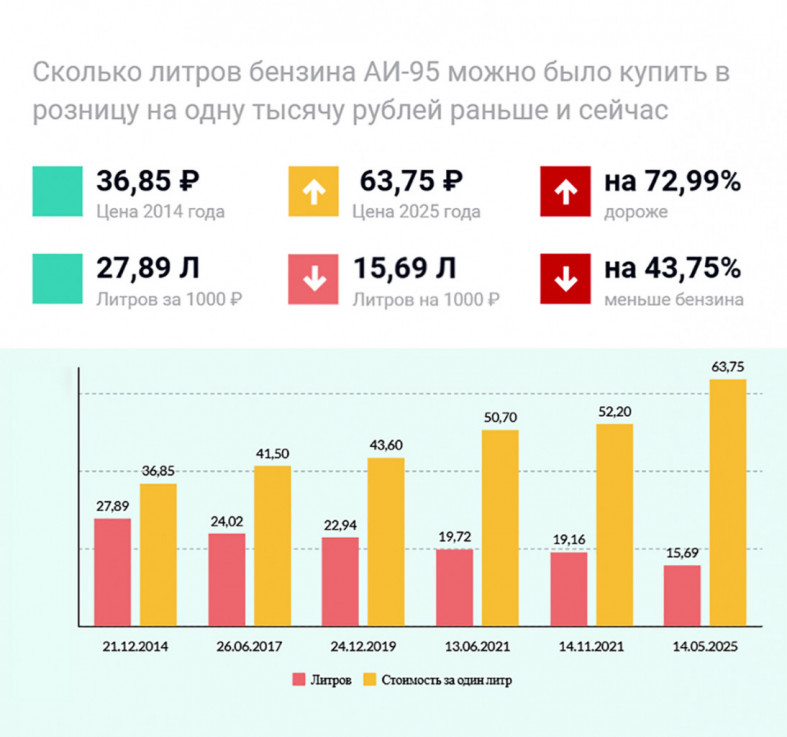 Сравнительная стоимость бензина - диаграмма.