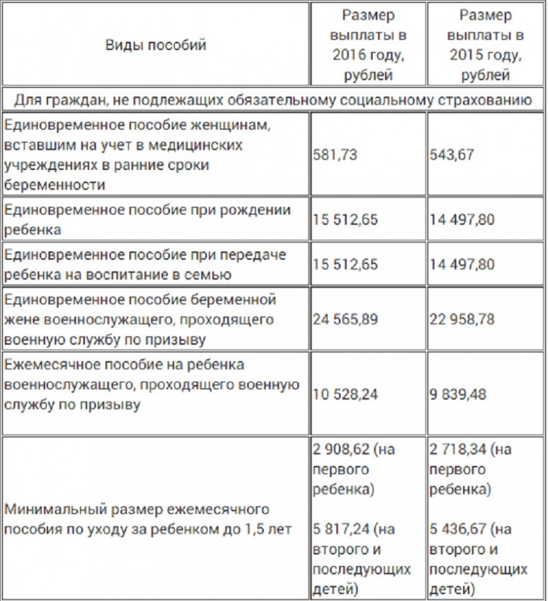 Пособие по уходу до 1.5 работающим. Ежемесячное пособие на ребенка. Ежемесячные детские пособия. Ежемесячное пособие на ребенка до года. Ежемесячное поосби Ена ребенка.