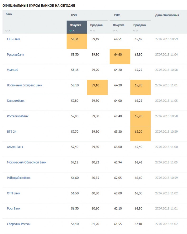 Валюта на сегодня банки