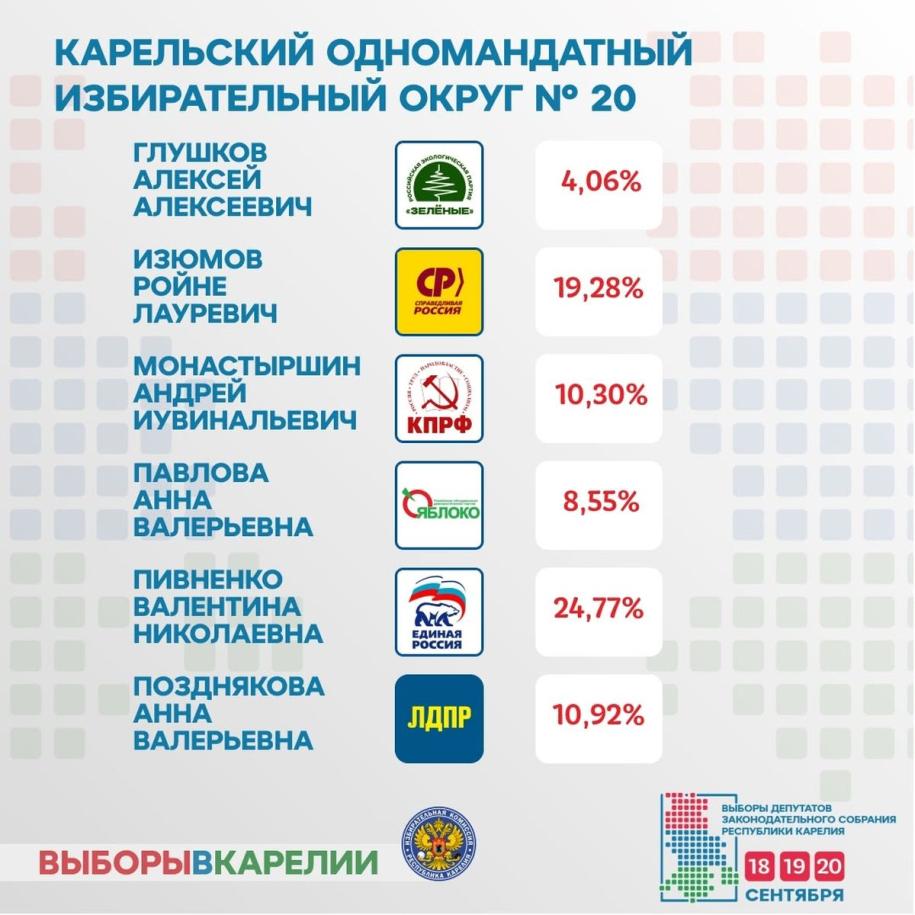 результаты выборов