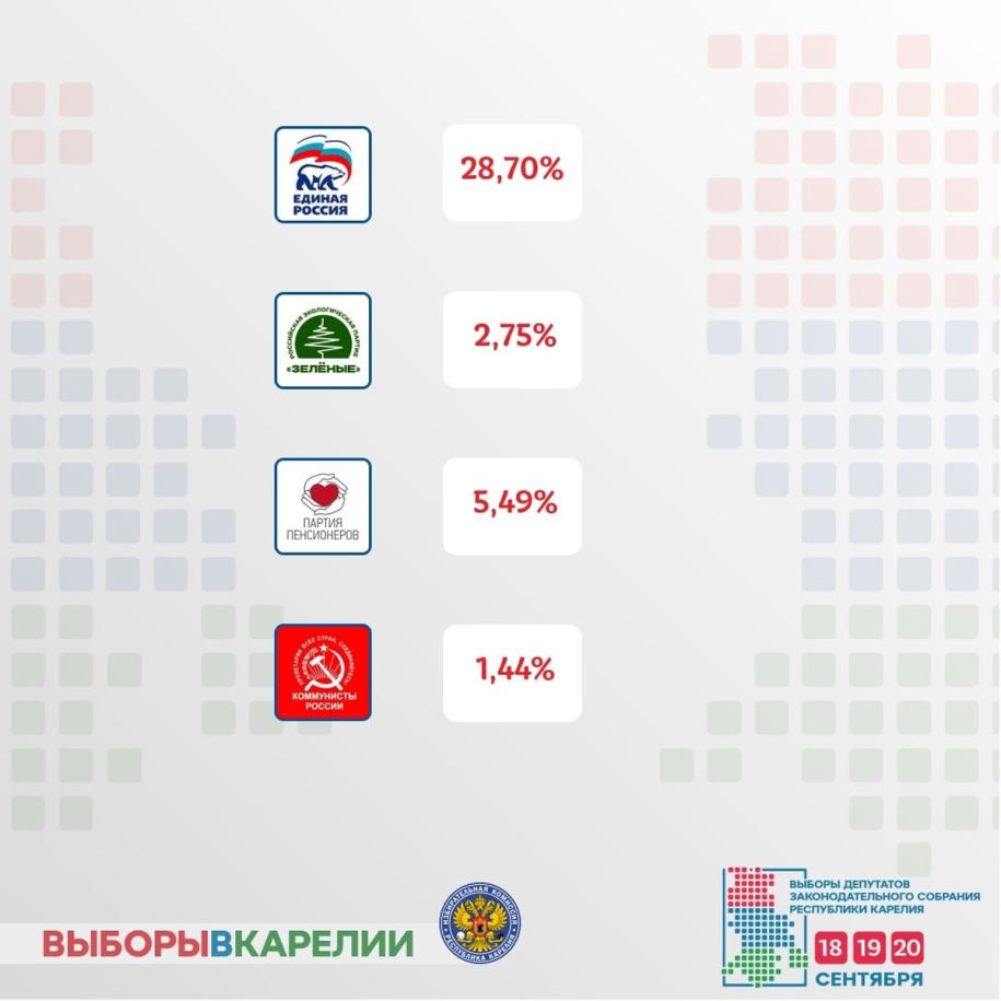 итоги выборов партии