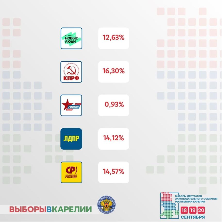 итоги выборов партии