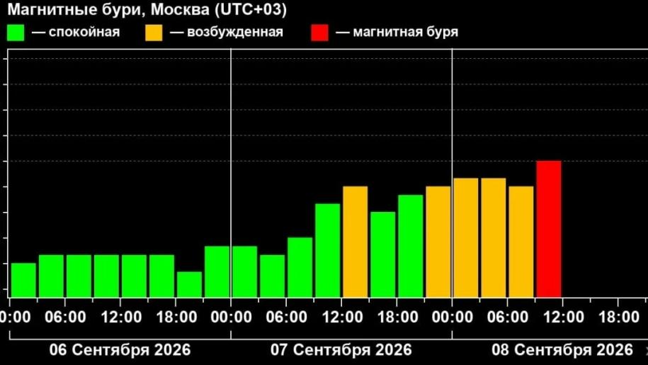 схема геомагнитного возмущения на земле
