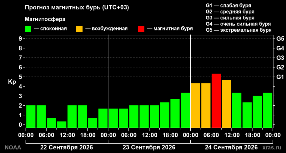 прогноз магнитных бурь
