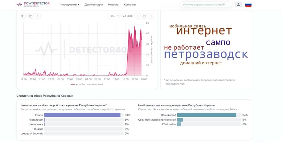 график сбоя