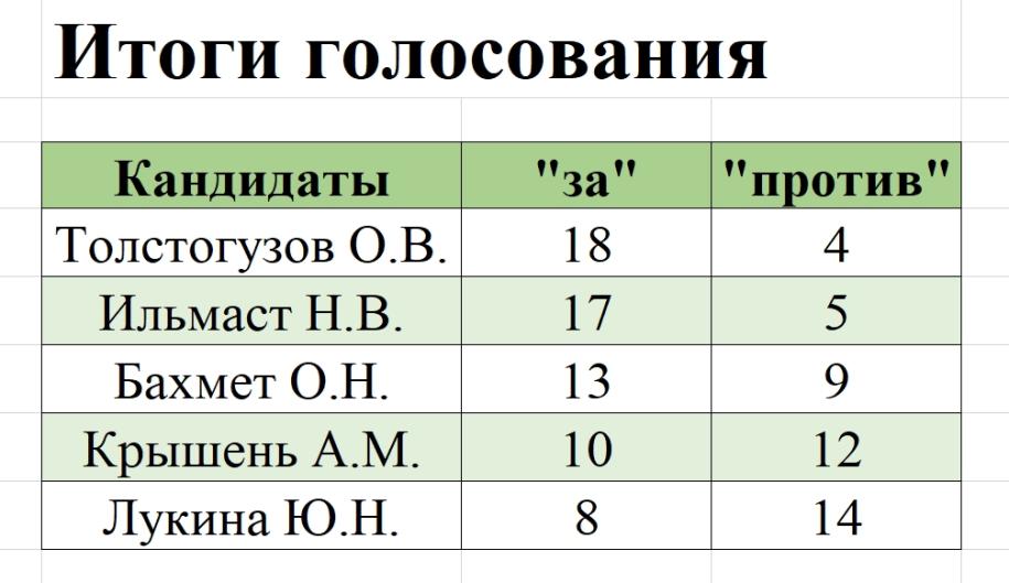 Результаты выборов в Карельском научном центре 